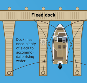 dock line